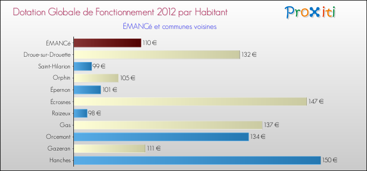 Montant des dotations globales de fonctionnement DGF par Habitant pour ÉMANCé et les communes proches Comparaison des des dotations globales de fonctionnement DGF par habitant pour ÉMANCé et les communes voisines