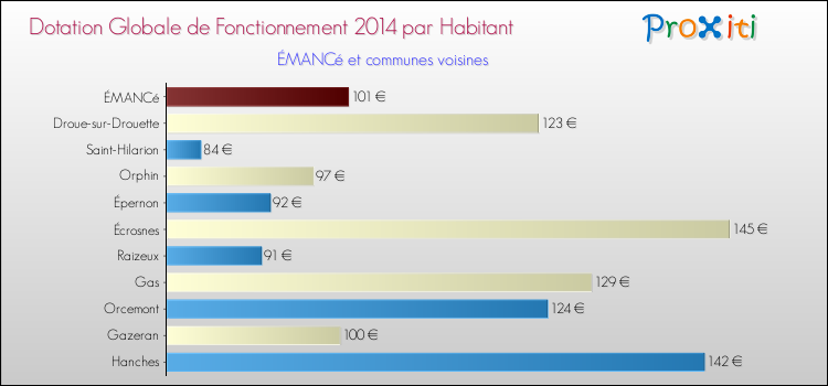 Montant des dotations globales de fonctionnement DGF par Habitant pour ÉMANCé et les communes proches en 2014. Comparaison des des dotations globales de fonctionnement DGF par habitant pour ÉMANCé et les communes voisines en 2014.