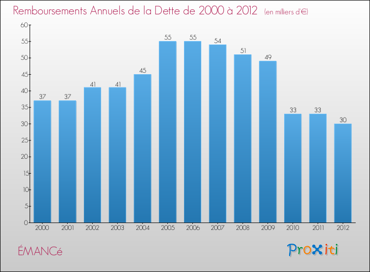 Evolution de l'annuité de la dette pour la commune de ÉMANCé de 2000 à 2012 Annuités de la dette pour ÉMANCé de 2000 à 2012