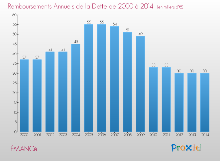 Evolution de l'annuité de la dette pour la commune de ÉMANCé de 2000 à 2014 Annuités de la dette pour ÉMANCé de 2000 à 2014