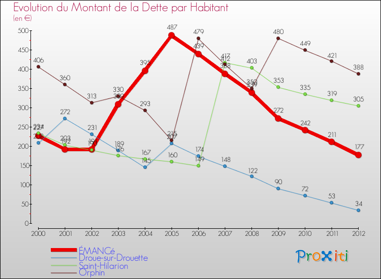 Evolution de la dette par habitant pour la commune de ÉMANCé et les communes proches de 2000 à 2012 Comparaison de la dette par habitant pour ÉMANCé et les communes voisines de 2000 à 2012
