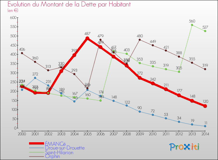 Evolution de la dette par habitant pour la commune de ÉMANCé et les communes proches de 2000 à 2014 Comparaison de la dette par habitant pour ÉMANCé et les communes voisines de 2000 à 2014
