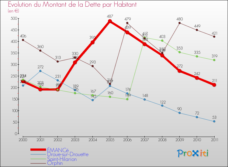 Evolution de la dette par habitant pour la commune de ÉMANCé et les communes proches Comparaison de la dette par habitant pour ÉMANCé et les communes voisines