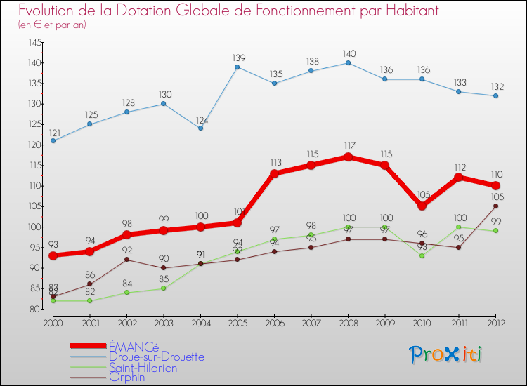 Evolution et montant de la dotation globale de fonctionnement par Habitant pour ÉMANCé et les communes proches Comparaison des dotations globales de fonctionnement par habitant pour ÉMANCé et les communes voisines