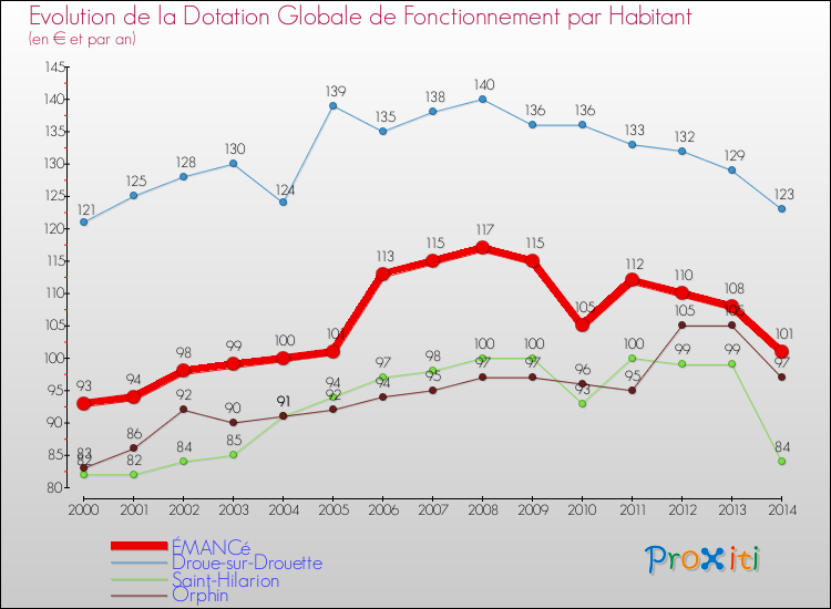 Evolution et montant de la dotation globale de fonctionnement par Habitant pour ÉMANCé et les communes proches de 2000 à 2014. Comparaison des dotations globales de fonctionnement par habitant pour ÉMANCé et les communes voisines de 2000 à 2014.