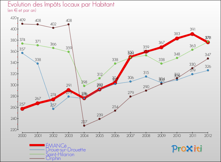 Evolution et montant des impôts locaux par Habitant pour ÉMANCé et les communes proches Comparaison des impôts locaux par habitant pour ÉMANCé et les communes voisines