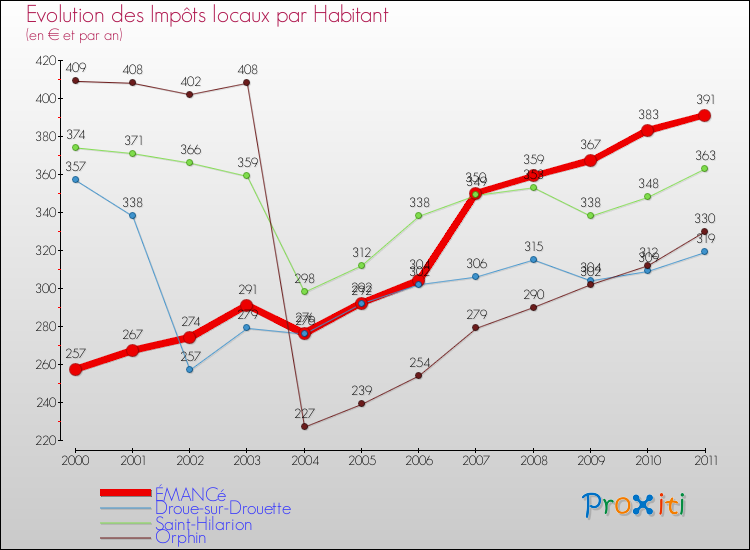 Evolution et montant des impôts locaux par Habitant pour ÉMANCé et les communes proches Comparaison des impôts locaux par habitant pour ÉMANCé et les communes voisines