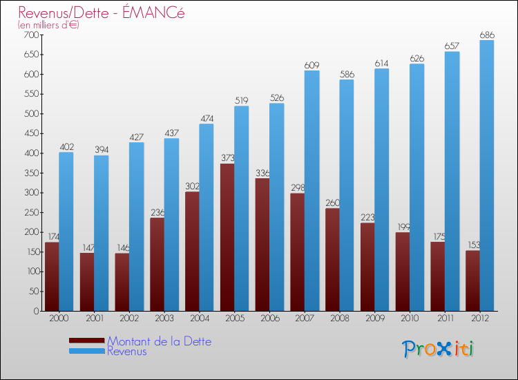 Evolution comparée de la dette et des revenus pour la commune de ÉMANCé de 2000 à 2012 Comparaison de la dette et des revenus pour ÉMANCé de 2000 à 2012
