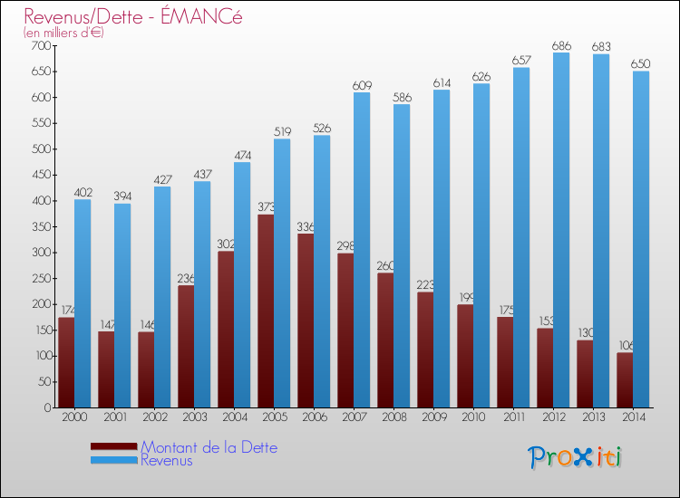 Evolution comparée de la dette et des revenus pour la commune de ÉMANCé de 2000 à 2014 Comparaison de la dette et des revenus pour ÉMANCé de 2000 à 2014