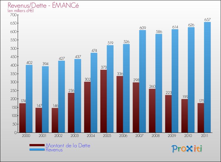 Evolution comparée de la dette et des revenus pour la commune de ÉMANCé de 2000 à 2011 Comparaison de la dette et des revenus pour ÉMANCé de 2000 à 2011