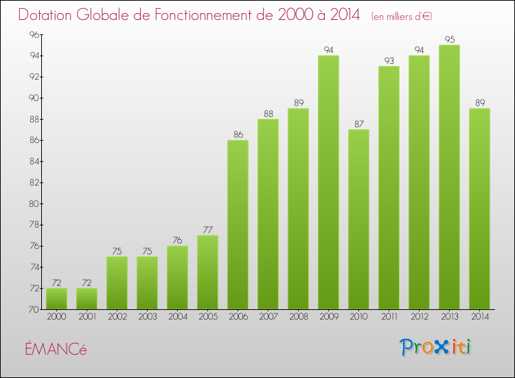 Evolution du montant de la Dotation Globale de Fonctionnement pour la commune de ÉMANCé de 2000 à 2014 Evolution du montant de la Dotation Globale de Fonctionnement pour ÉMANCé de 2000 à 2014