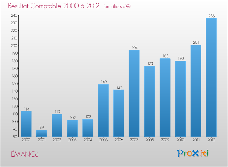 Evolution du résultat comptable pour la commune de ÉMANCé de 2000 à 2012 Evolution du résultat comptable pour ÉMANCé de 2000 à 2012