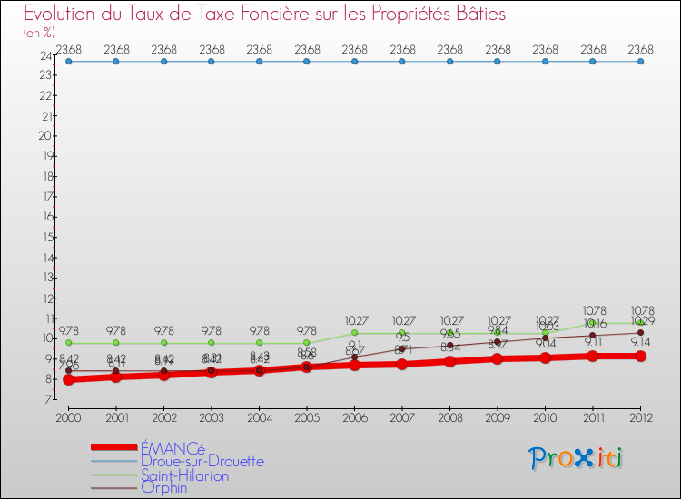 Evolution du taux de la taxe foncière sur le bati pour ÉMANCé et les communes proches de 2000 à 2012 Comparaison des taux de taxe foncière sur le bati pour ÉMANCé et les communes voisines de 2000 à 2012
