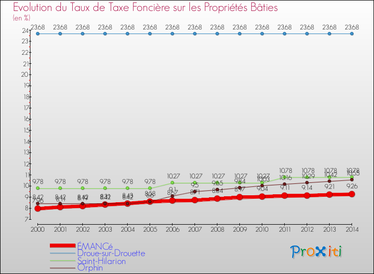 Evolution du taux de la taxe foncière sur le bati pour ÉMANCé et les communes proches de 2000 à 2014 Comparaison des taux de taxe foncière sur le bati pour ÉMANCé et les communes voisines de 2000 à 2014