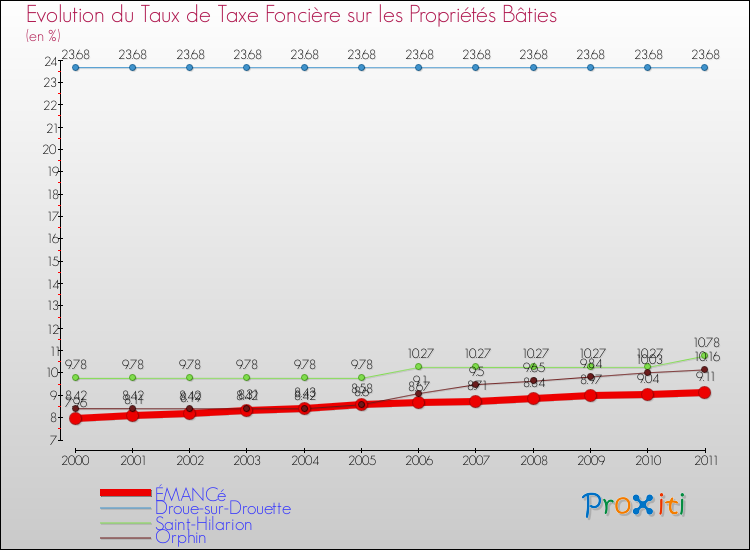 Evolution du taux de la taxe foncière sur le bati pour ÉMANCé et les communes proches Comparaison des taux de taxe foncière sur le bati pour ÉMANCé et les communes voisines