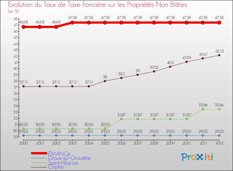 Evolution du taux de la taxe foncière sur les immeubles et terrains non batis pour ÉMANCé et les communes proches de 2000 à 2012 Comparaison des taux de la taxe foncière sur les immeubles et terrains non batis pour ÉMANCé et les communes voisines de 2000 à 2012
