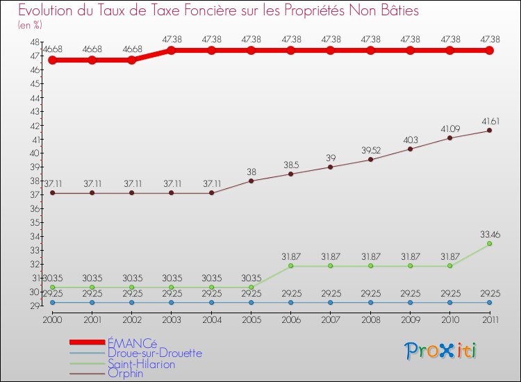 Evolution du taux de la taxe foncière sur les immeubles et terrains non batis pour ÉMANCé et les communes proches Comparaison des taux de la taxe foncière sur les immeubles et terrains non batis pour ÉMANCé et les communes voisines