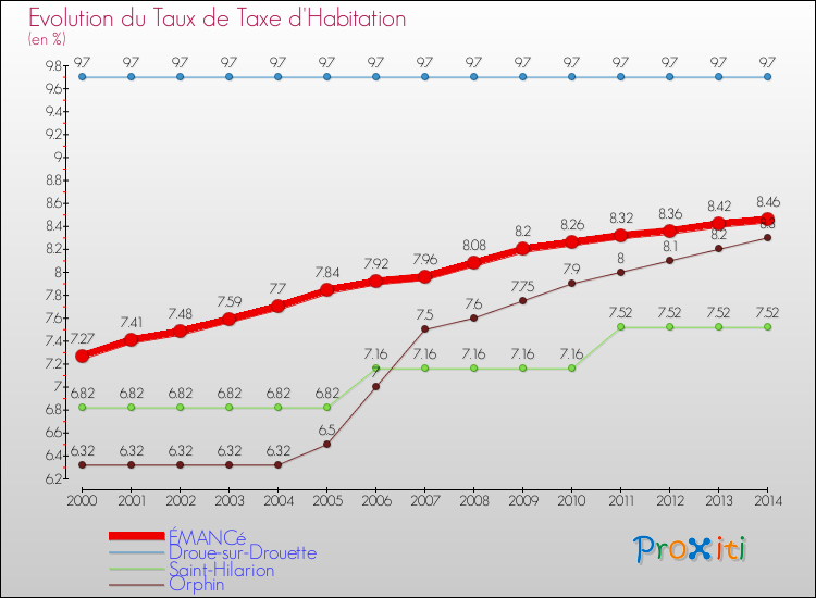 Evolution du taux de la taxe d'habitation pour ÉMANCé et les communes proches de 2000 à 2014 Comparaison des taux de la taxe d'habitation pour ÉMANCé et les communes voisines de 2000 à 2014