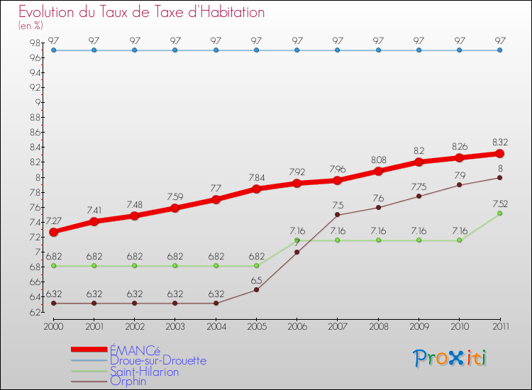 Evolution du taux de la taxe d'habitation pour ÉMANCé et les communes proches Comparaison des taux de la taxe d'habitation pour ÉMANCé et les communes voisines