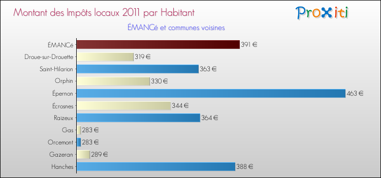 Montant des impôts locaux par Habitant pour ÉMANCé et les communes proches Comparaison des impôts locaux par habitant pour ÉMANCé et les communes voisines