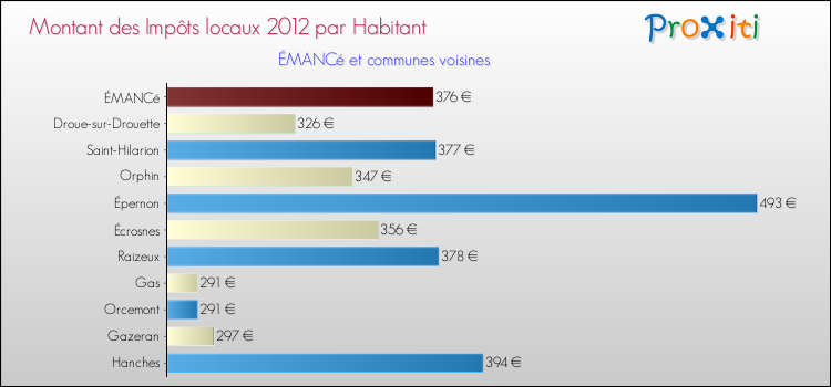 Montant des impôts locaux par Habitant pour ÉMANCé et les communes proches Comparaison des impôts locaux par habitant pour ÉMANCé et les communes voisines