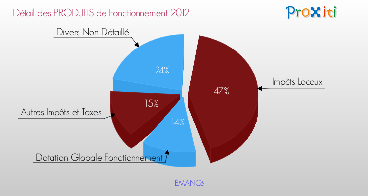 Décomposition du Budget de Fonctionnement 2012 de la commune de ÉMANCé Budget de Fonctionnement 2012 pour la commune de ÉMANCé