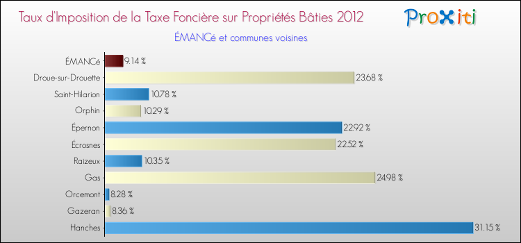 Taux d'imposition de la taxe foncière sur le bati 2012 pour ÉMANCé et les communes proches Comparaison des taux d'imposition de la taxe foncière sur le bati 2012 pour ÉMANCé et les communes voisines