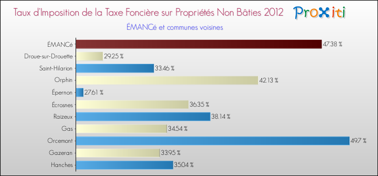 Taux d'imposition de la taxe foncière sur les immeubles et terrains non batis 2012 pour ÉMANCé et les communes proches Comparaison des taux d'imposition de la taxe foncière sur les immeubles et terrains non batis 2012 pour ÉMANCé et les communes voisines