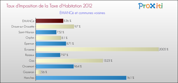 Taux d'imposition de la taxe d'habitation 2012 pour ÉMANCé et les communes proches Comparaison des taux d'imposition de la taxe d'habitation 2012 pour ÉMANCé et les communes voisines
