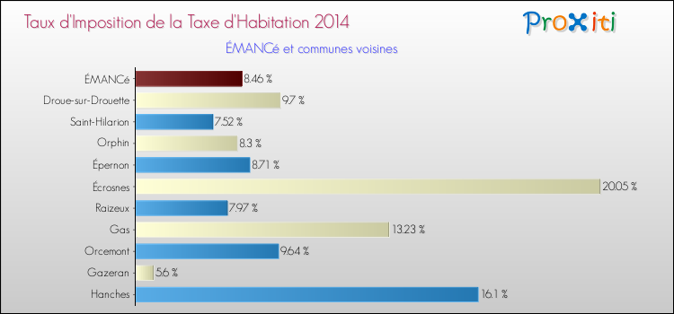 Taux d'imposition de la taxe d'habitation 2014 pour ÉMANCé et les communes proches Comparaison des taux d'imposition de la taxe d'habitation 2014 pour ÉMANCé et les communes voisines