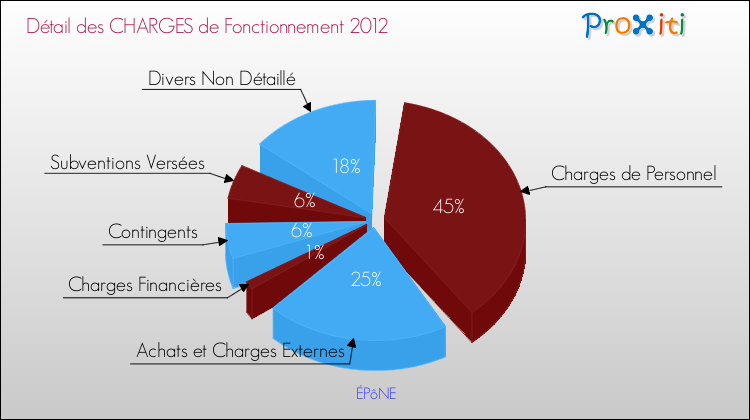 Décomposition des Charges de Fonctionnement 2012 de la commune de ÉPôNE Charges de Fonctionnement 2012 pour la commune de ÉPôNE