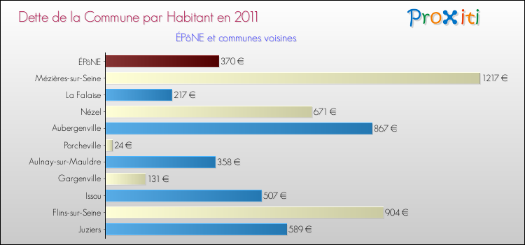 Dette par habitant de la commune en 2011 pour ÉPôNE et les communes proches Comparaison de la dette par habitant de la commune en 2011 pour ÉPôNE et les communes voisines