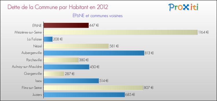 Dette par habitant de la commune en 2012 pour ÉPôNE et les communes proches Comparaison de la dette par habitant de la commune en 2012 pour ÉPôNE et les communes voisines