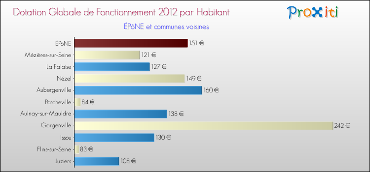 Montant des dotations globales de fonctionnement DGF par Habitant pour ÉPôNE et les communes proches Comparaison des des dotations globales de fonctionnement DGF par habitant pour ÉPôNE et les communes voisines