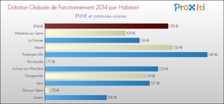 Montant des dotations globales de fonctionnement DGF par Habitant pour ÉPôNE et les communes proches en 2014. Comparaison des des dotations globales de fonctionnement DGF par habitant pour ÉPôNE et les communes voisines en 2014.