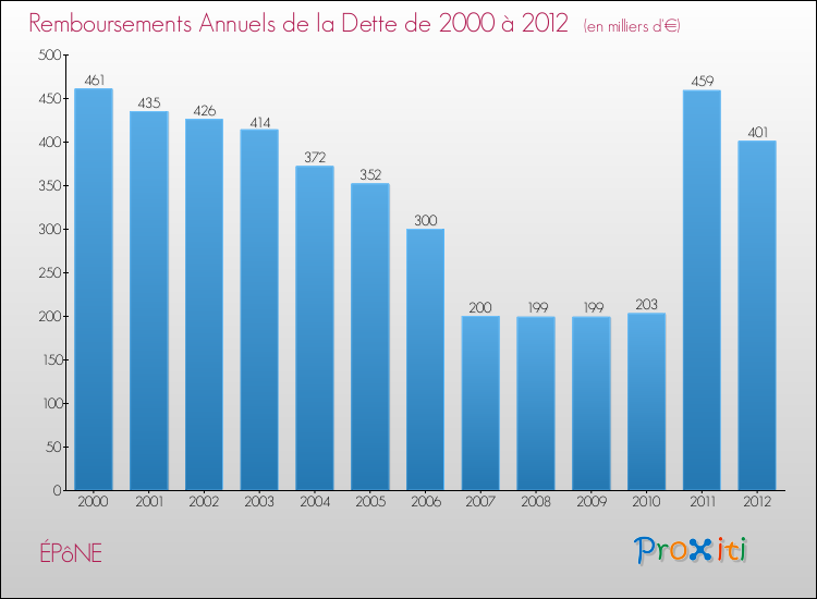 Evolution de l'annuité de la dette pour la commune de ÉPôNE de 2000 à 2012 Annuités de la dette pour ÉPôNE de 2000 à 2012