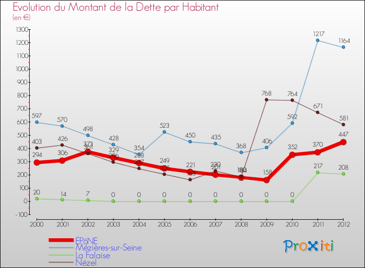Evolution de la dette par habitant pour la commune de ÉPôNE et les communes proches de 2000 à 2012 Comparaison de la dette par habitant pour ÉPôNE et les communes voisines de 2000 à 2012
