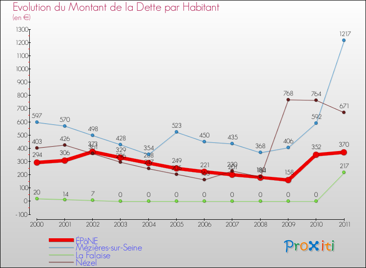 Evolution de la dette par habitant pour la commune de ÉPôNE et les communes proches Comparaison de la dette par habitant pour ÉPôNE et les communes voisines