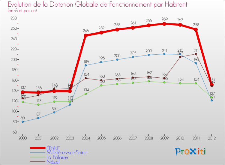 Evolution et montant de la dotation globale de fonctionnement par Habitant pour ÉPôNE et les communes proches Comparaison des dotations globales de fonctionnement par habitant pour ÉPôNE et les communes voisines