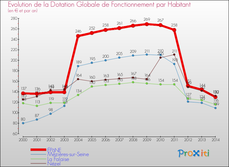 Evolution et montant de la dotation globale de fonctionnement par Habitant pour ÉPôNE et les communes proches de 2000 à 2014. Comparaison des dotations globales de fonctionnement par habitant pour ÉPôNE et les communes voisines de 2000 à 2014.