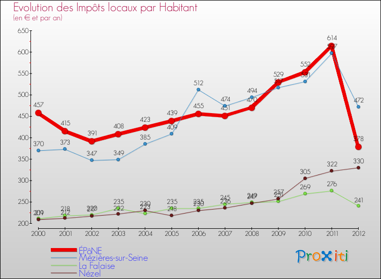 Evolution et montant des impôts locaux par Habitant pour ÉPôNE et les communes proches Comparaison des impôts locaux par habitant pour ÉPôNE et les communes voisines