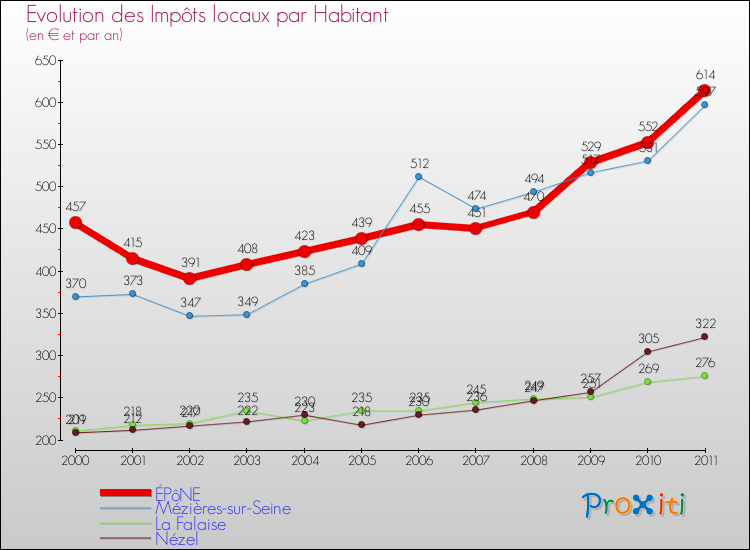 Evolution et montant des impôts locaux par Habitant pour ÉPôNE et les communes proches Comparaison des impôts locaux par habitant pour ÉPôNE et les communes voisines