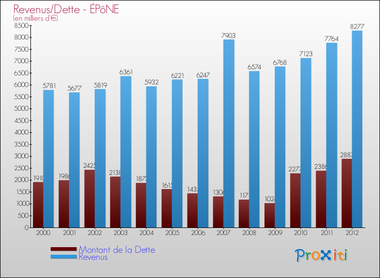 Evolution comparée de la dette et des revenus pour la commune de ÉPôNE de 2000 à 2012 Comparaison de la dette et des revenus pour ÉPôNE de 2000 à 2012