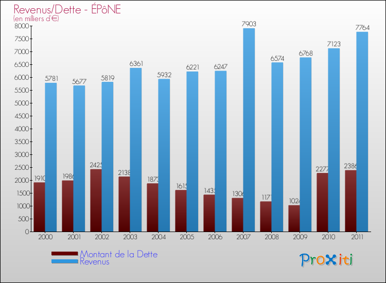 Evolution comparée de la dette et des revenus pour la commune de ÉPôNE de 2000 à 2011 Comparaison de la dette et des revenus pour ÉPôNE de 2000 à 2011