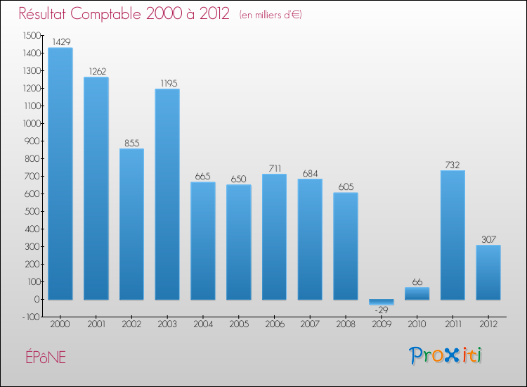 Evolution du résultat comptable pour la commune de ÉPôNE de 2000 à 2012 Evolution du résultat comptable pour ÉPôNE de 2000 à 2012