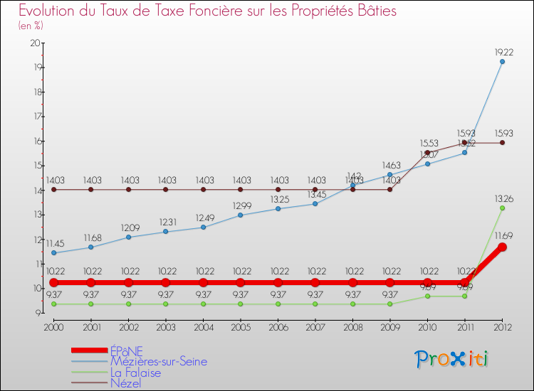 Evolution du taux de la taxe foncière sur le bati pour ÉPôNE et les communes proches de 2000 à 2012 Comparaison des taux de taxe foncière sur le bati pour ÉPôNE et les communes voisines de 2000 à 2012