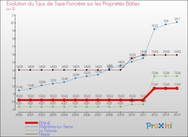 Evolution du taux de la taxe foncière sur le bati pour ÉPôNE et les communes proches de 2000 à 2014 Comparaison des taux de taxe foncière sur le bati pour ÉPôNE et les communes voisines de 2000 à 2014