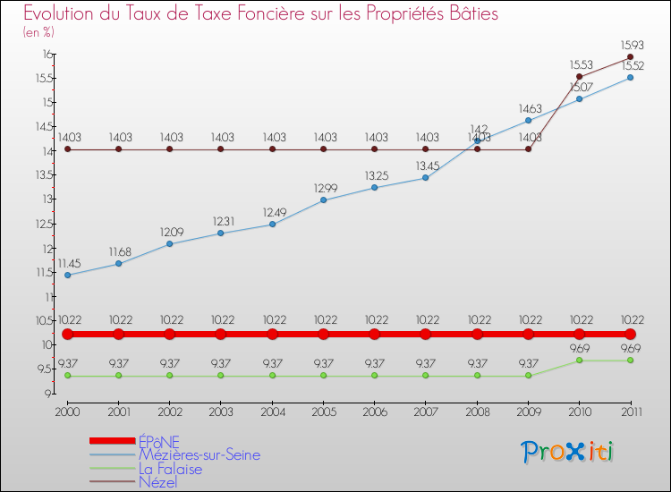 Evolution du taux de la taxe foncière sur le bati pour ÉPôNE et les communes proches Comparaison des taux de taxe foncière sur le bati pour ÉPôNE et les communes voisines