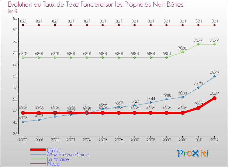 Evolution du taux de la taxe foncière sur les immeubles et terrains non batis pour ÉPôNE et les communes proches de 2000 à 2012 Comparaison des taux de la taxe foncière sur les immeubles et terrains non batis pour ÉPôNE et les communes voisines de 2000 à 2012