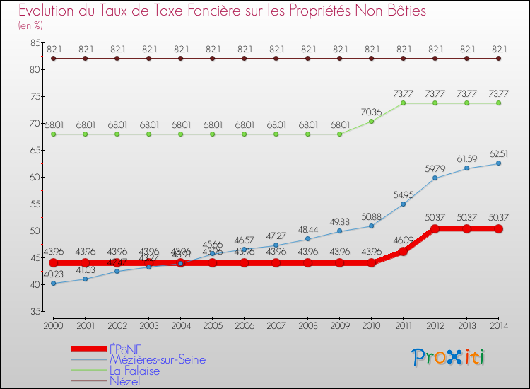 Evolution du taux de la taxe foncière sur les immeubles et terrains non batis pour ÉPôNE et les communes proches de 2000 à 2014 Comparaison des taux de la taxe foncière sur les immeubles et terrains non batis pour ÉPôNE et les communes voisines de 2000 à 2014